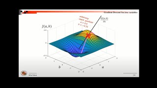 Machine Learning: logistic regression and gradient descent