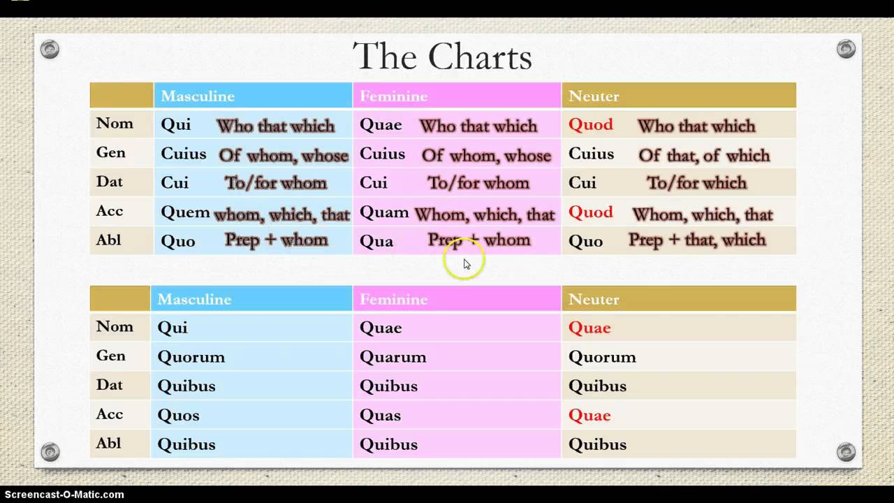 Relative Pronouns Latin YouTube