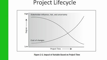 PMBOK Explained - Session 2 - Project Lifecycle and Organization