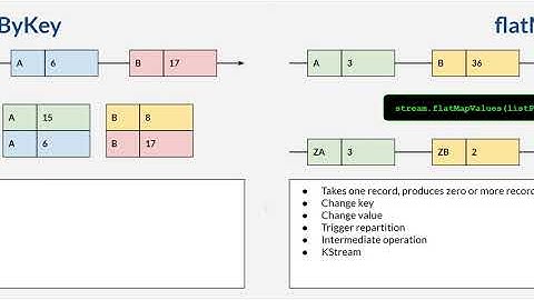 Kafka Stream Basic Operations