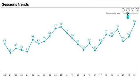 Google Data Studio time dimensions slider for series charts: Alternative result