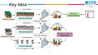 Famous Semi-Supervised Action Recognition with Temporal Contrastive Learning Profile