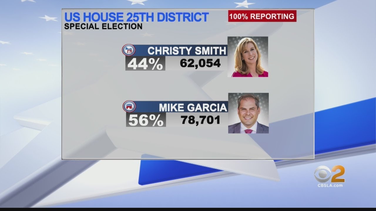 Republican Mike Garcia leading Christy Smith in House special ...