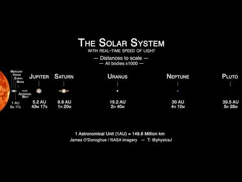 Solar system distances to scale with real-time speed of light!