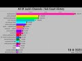 All Of JackSucksAtLife&#39;s Channels | Subscriber Count History (2008-2023)