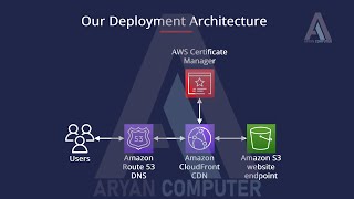 Step-by-step guide to hosting a static website on AWS S3 and CloudFront , Website hosted on Amazon