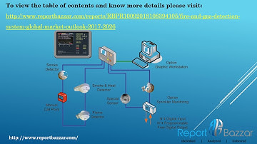 Fire and Gas Detection System
