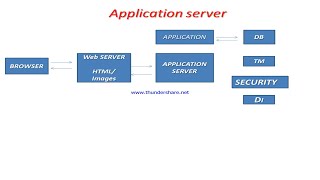application server vs web server  VS Web Container in hindi || application server tutorial in hindi