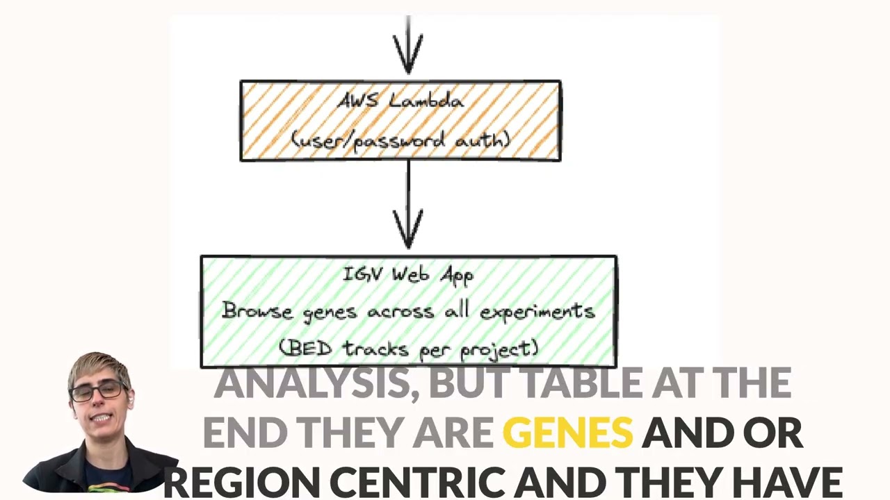 Integrated Genomic Data Visualization and Automation Platform