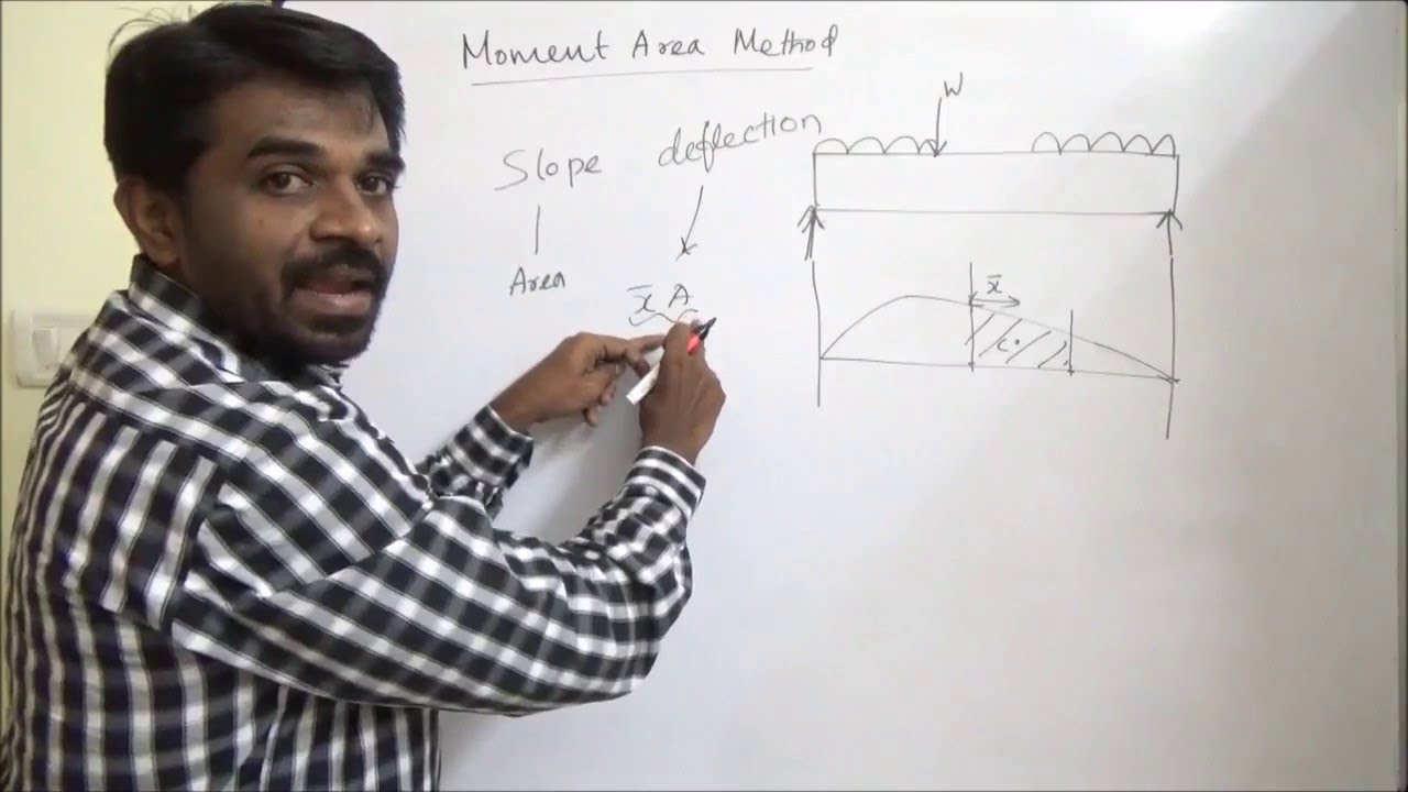 Moment Area Method to find Slope and Deflection of a Beam (VIT Chennai ...