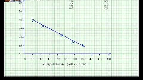 Eadie Hofstee plot data analysis