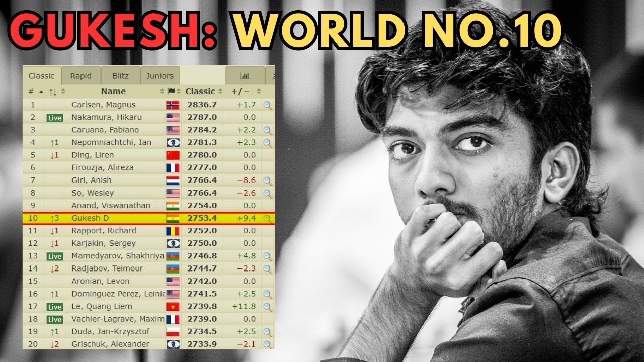 Gukesh D hits top 10 in the live ratings, one game win away from surpassing  Anand, and Hikaru's draw with Fabi's win puts #2 and #3, 0.6 points away  from each other.