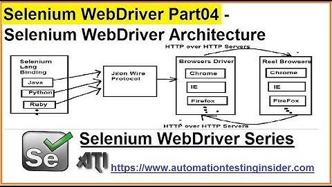 Selenium WebDriver | Part4 | Selenium WebDriver Architecture | How selenium works internally