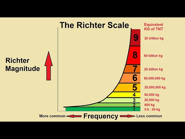 Solved Problem 3: Richter Scale The Richter scale is used to
