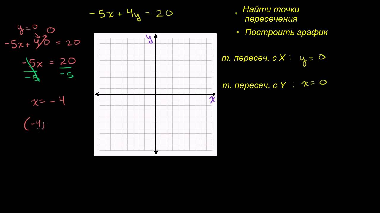Найдите координаты точки пересечения х 3у 5. Пересечение Графика с осями координат. Сетка координат. Уравнение оси координат. Абсцисса точки пересечения.