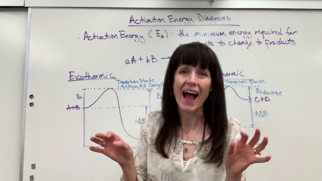 Activation Energy Diagrams
