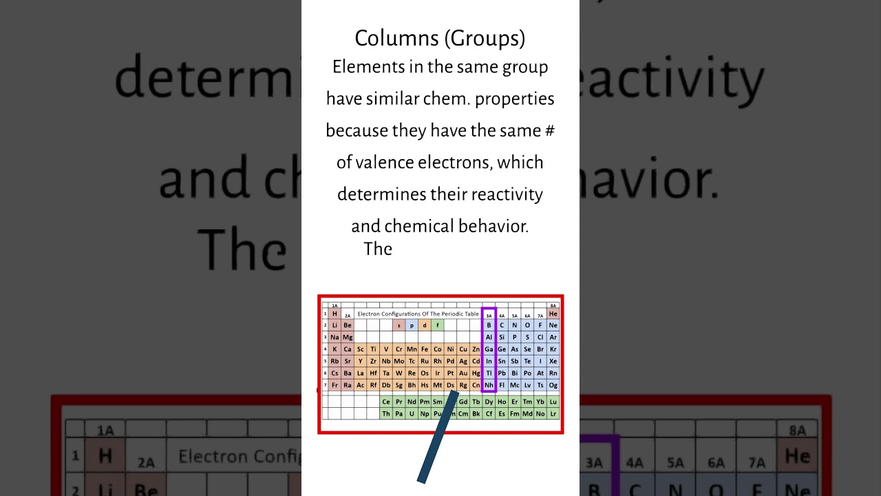 Как классифицируются строки, столбцы, блоки и основные группы в периодической таблице