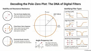 Pole-Zero Plot Explained | Stability & Filter Type in Digital Filters