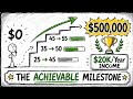 The $500K Wealth Goal: Exact Path From $0 to $500,000 (By Age)