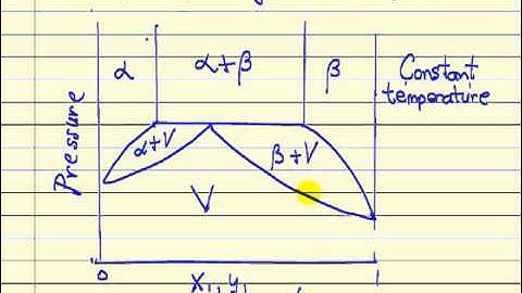 Gibbs Phase Rule