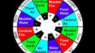 Astrological Elements and Qualities