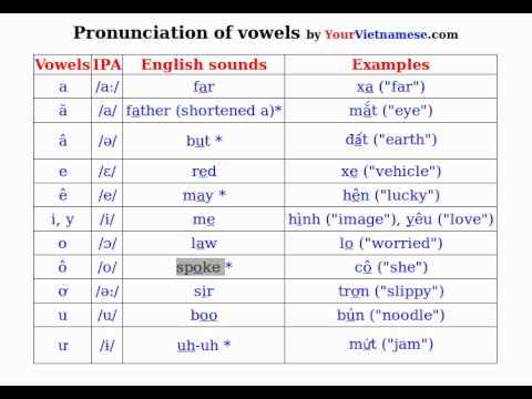 Vietnamese Vowels Chart