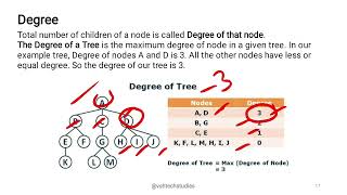 Trees and Terminologies | Data Structures & Applications | BCS304
