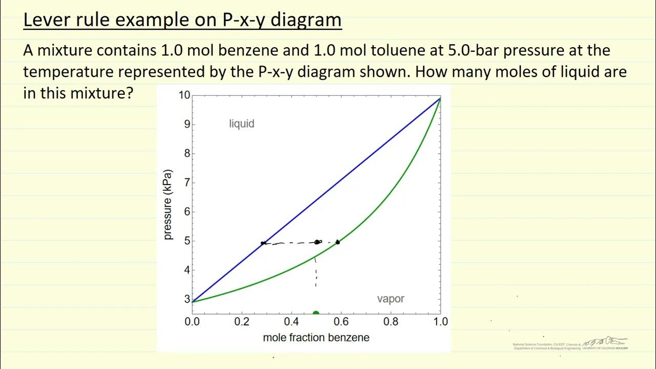 Lever Rule Example on Pxy Diagram YouTube