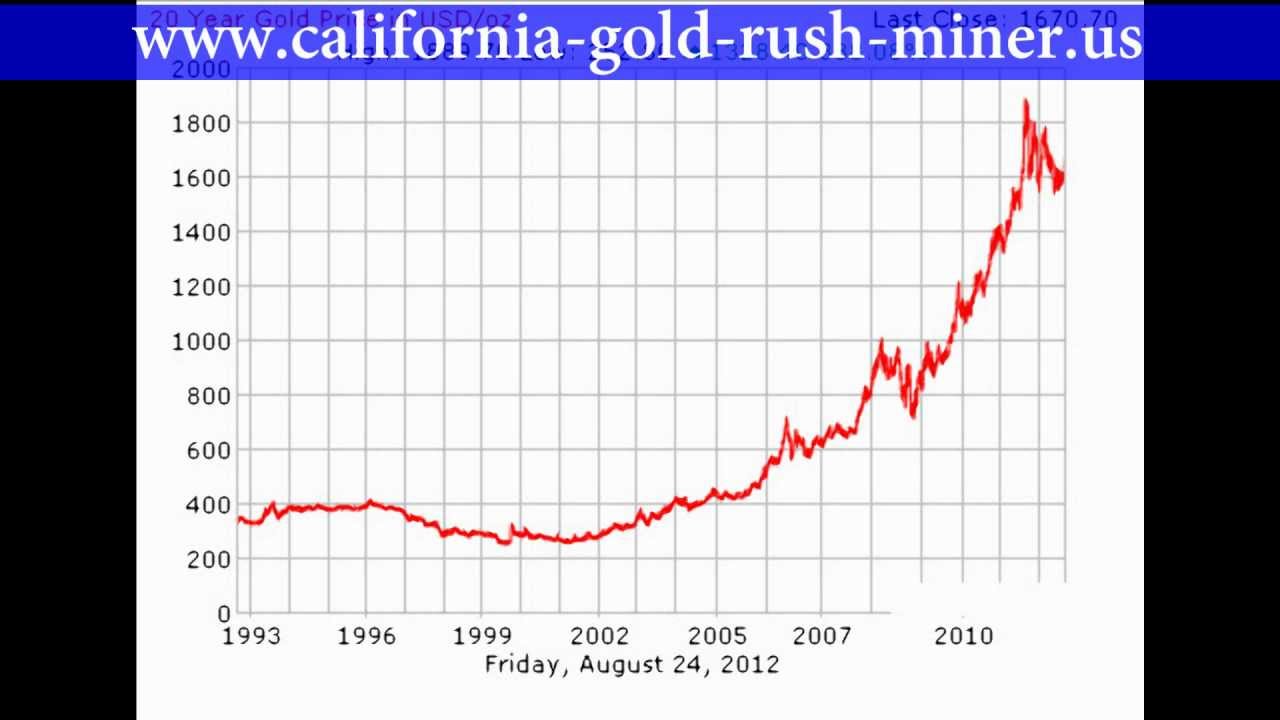 Gold investing - YouTube