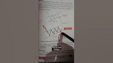 bear flag chart pattern (bearish continuation pattern) #shorts #chartpatterns