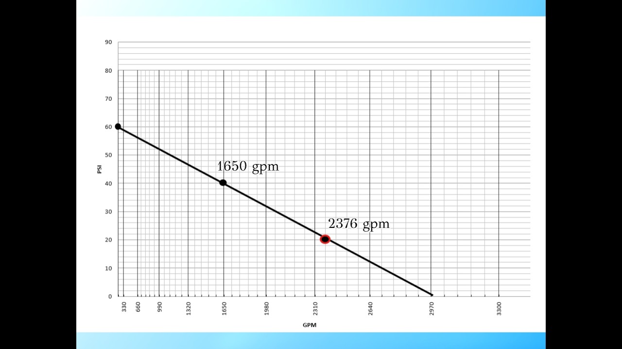 How To Graph a Hydrant Flow Test (Fire Protection) - YouTube