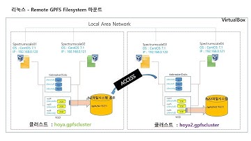 Remote GPFS 파일시스템 마운트