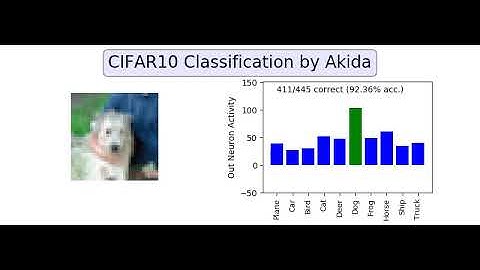 Using AKIDA SNN to perform CIFAR10 classification