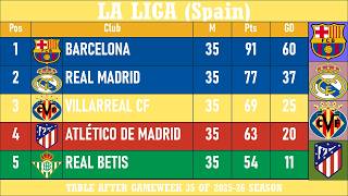 La Liga (Spain) Table - End of Matchday 35 of 2025-26 season | Barcelona at the top