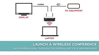 Biamp Modena Hub+ and Parlé Conferencing