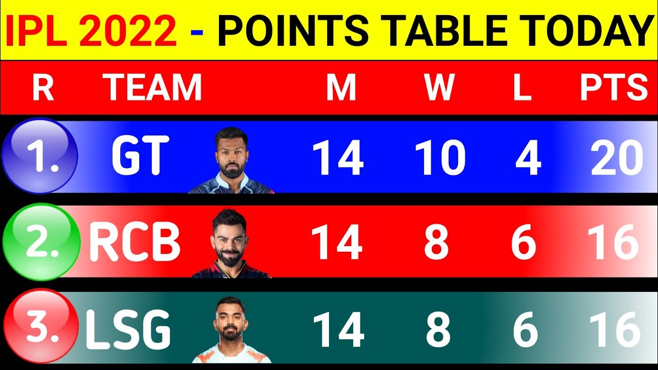 IPL Points Table 2022 Today - After Rcb Vs Gt Match || Rcb Vs Gt Highlights Today