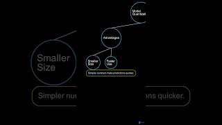 AI Model Quantization  #ai #llm #quantization  #education #languagemodels #transformer