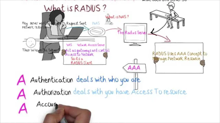 Remote Authentication Dial In User Service RADIUS tutorial,AAA protocol