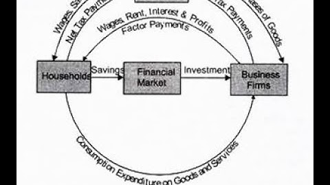 CIRCULAR FLOW OF INCOME l PART II l BUSINESS ECONOMICS l SYBCOM l SEMESTER  III l MUMBAI UNIVERSITY