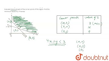 The feasible region for a LPP is shown in the following figure. Evaluate Z=4x+y at each