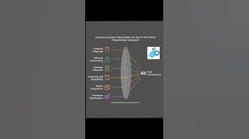 Why Go is the Fastest Programming Languages? | Interview Prep 🚀 #Golang #Programming #InterviewPrep