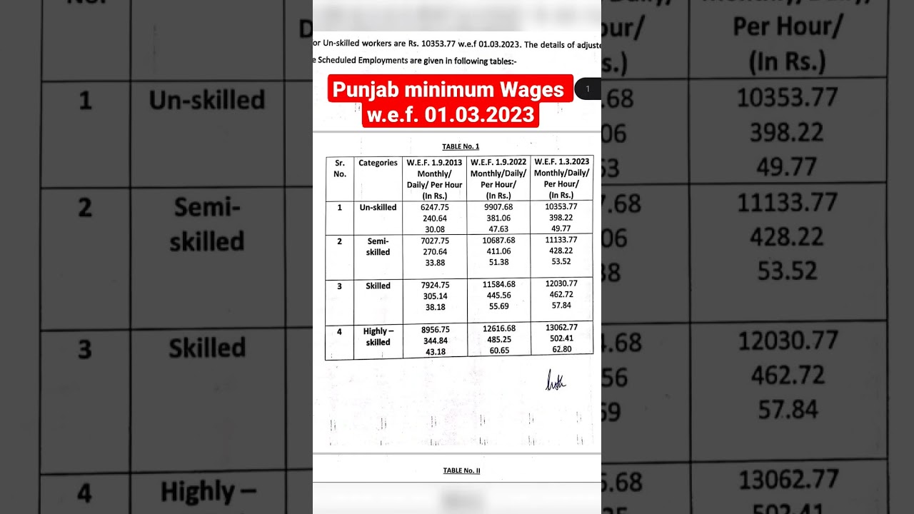 Punjab minimum Wages w.e.f. 01.03.2023 
