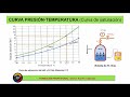 Clase 26: Importancia de Curva saturacion del refrigerante