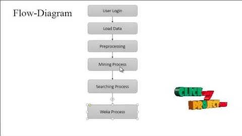 A Systematic Review on Educational Data Mining | Final year Projects 2016 - 2017