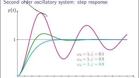 Practical process control: video 8 Process behaviour (part 4)
