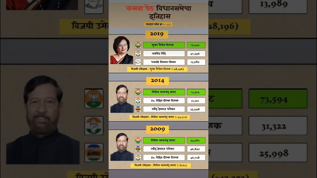 Kasba peth vidhansabha election result history 