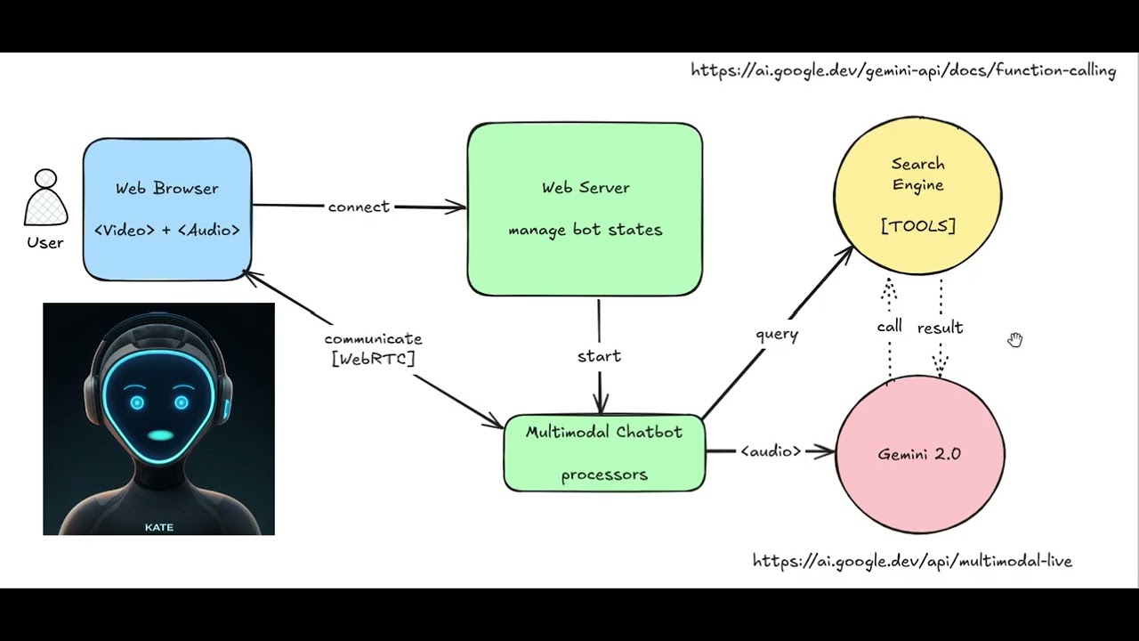 Kate Architecture: How it Works - Multimodal Live Assistant - YouTube