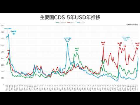 ロシアCDS、前例ない額に。ロシア・トルコ・ブラジルのクレジット・デリバティブ・スワップ（CDS）推移比較