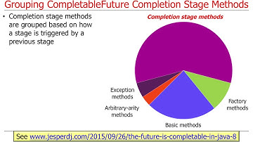 Overview of Advanced Java 8 CompletableFuture Features (Part 2)