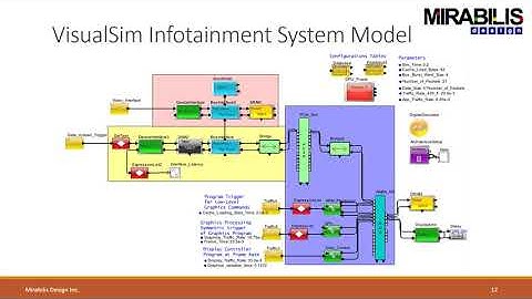 SoC Architecture Explorations - Modeling Custom IPs Using FPGA Prototype